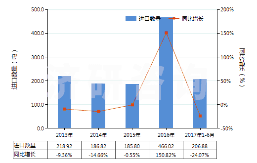 2013-2017年6月中國壬二酸及其鹽和酯(HS29171390)進(jìn)口量及增速統(tǒng)計